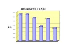 "陈柏丞资讯管理公司销售统计图表"