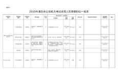 2015年潍坊市公安机关（森林公安）考试录用人民警察职位一览表