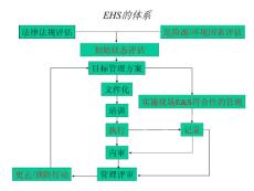 EHS体系策划