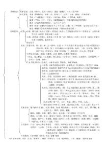 山东省高考基本能力测试音乐部分知识框架图