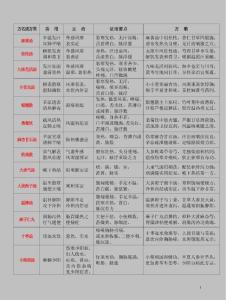 方剂表解