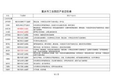 重庆市特色工业园区产业定位表