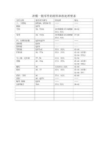 冲模和塑料模一般零件的材料和热处理要求