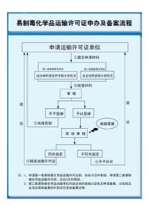 易制毒化学品运输许可证申办及备案流程