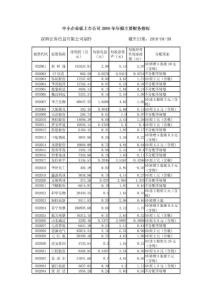 【精品文档】中小企业板上市公司2009年年报主要财务指标（整理）