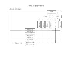 万科物业公司组织架构