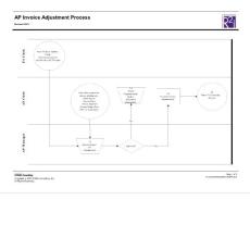 AP Invoice Adjustment Process