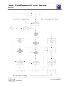 MRP Supply Chain Management Process Overview