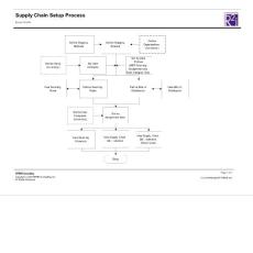 MRP Supply Chain Planning Setup Process