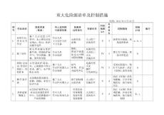 施工企业重大危险源清单及控制措施