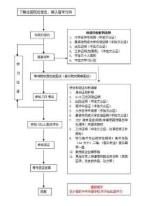 留学法国申请程序