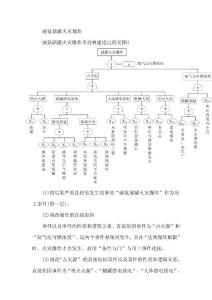 液氨储罐火灾爆炸事故树
