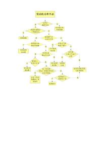 典型故障处理流程——功率不足