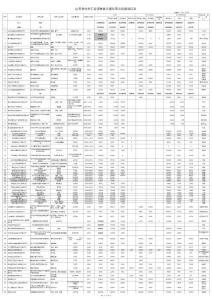 石化工业调整振兴规划重点项目表2009-2011 适合业务人员绝对超值