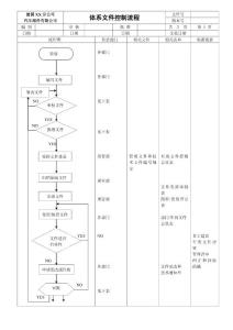 体系文件控制流程图