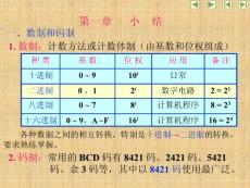 《数字逻辑学》各章节内容复习小结(40P)