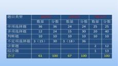 初级 - 交易性金融资产