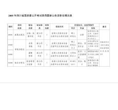 2005年四川省国资委公开考试录用国家公务员职位情况表