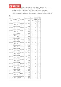 市属机关2015上海公务员考试岗位已报名人数（除市委）
