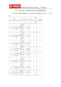 2015上海公务员考试职位报名市发改委报岗数据
