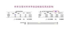 20-9 樣本含量對(duì)假設(shè)檢驗(yàn)的影響