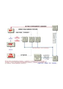 货物运输流程图（免费下载）