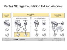 VCS --賽門鐵克應(yīng)用高可用性解決方案