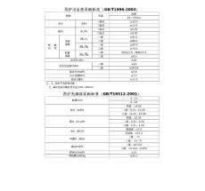 煉鐵原燃輔料采購(gòu)標(biāo)準(zhǔn)