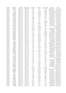 2008年上市公司業績及分配方案