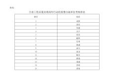附件：《全省工程质量治理两年行动检查暨市级单位考核排名表》