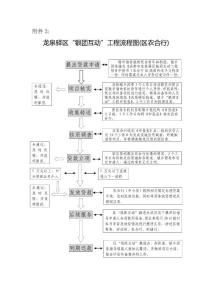 附件2： 龙泉驿区“银团互动”工程流程图(区农合行) 需申请贷款的创业 ...