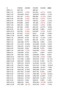 滬深300與中證500月漲幅、季漲幅、年漲幅比較