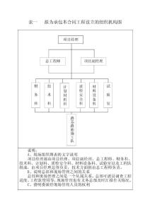 施工組織機構和質量體系圖