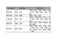 国内燃气公司所辖区域