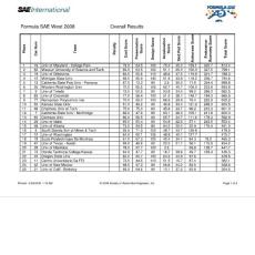 2008  fsae  results