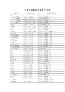 主要能源折標準煤參考系數