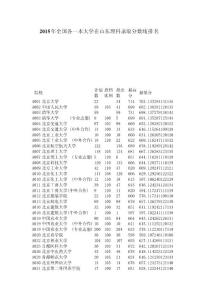 2015年全国各一本大学在山东理科录取分数线排名[资料]