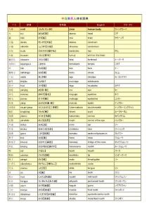 中日英人體部用語