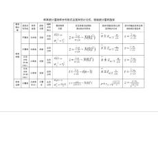 樣本統計量抽樣分布