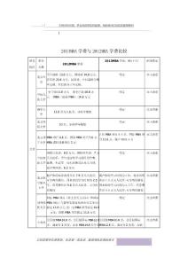 2013mba學(xué)費(fèi)與2012mba學(xué)費(fèi)比較