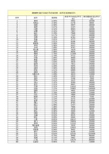 2010年12月指数研究院中国百城房价排行