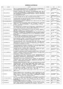 中國食品工業100強