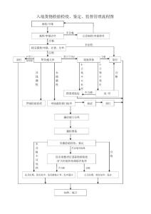 入境货物检验检疫、鉴定、监督管理流程图