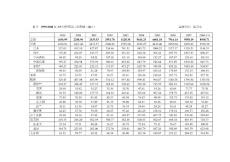 表7 1999-2008年1-9月中國進口分國別(地區(qū)) 金額單位:億美元