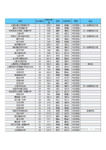 上海高中分数线1
