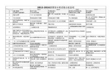 2012-2016淄博市中考試卷分析總結(jié)
