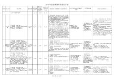 2016年广州南沙新区企业筹建项目建设计划