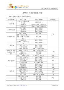 SA8000社会责任因素识别结果