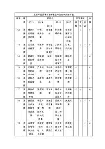 近五年全国课标卷高考题政治知识点双向细目表2013-2017