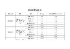 部分菜品營養(yǎng)成分表